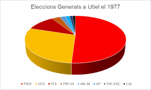 Eleccions generals Utiel1977