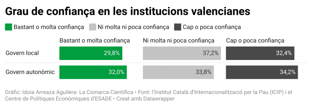 Grau de confiança en les institucions valencianes - CIS Valencià
