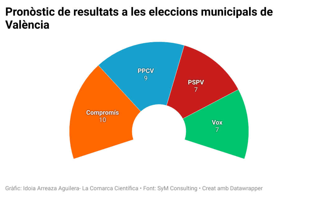 Pronòstic de resultats a les elccions municipals de València - El CIS Valencià