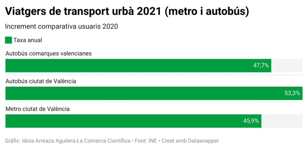 Viatgers de transport urbà 2021 (metro i autobús) - El CIS Valencià