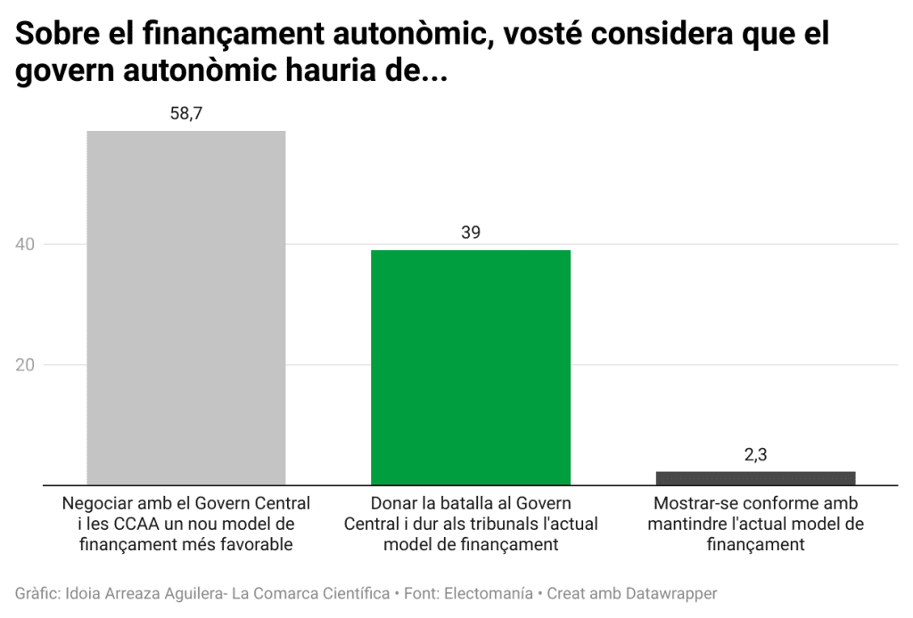 Opinió sobre el finançament autonòmic