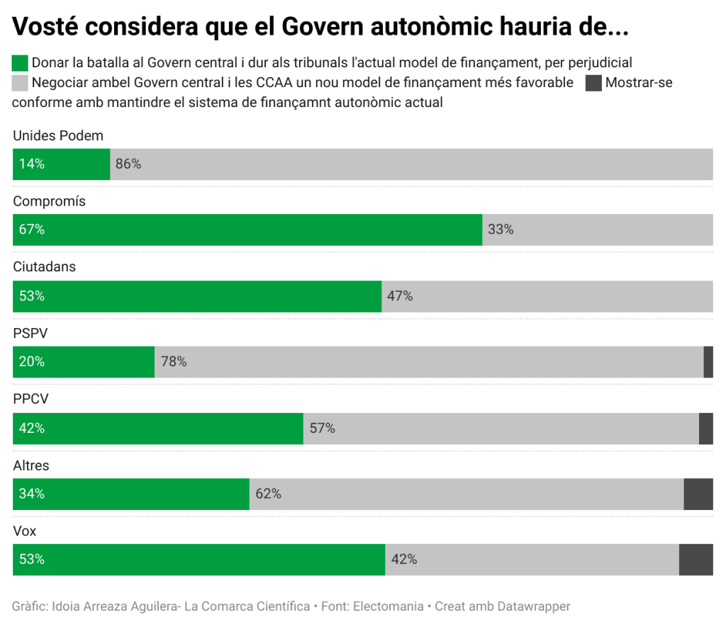 Opinió model de finançament autonòmic i postura valenciana