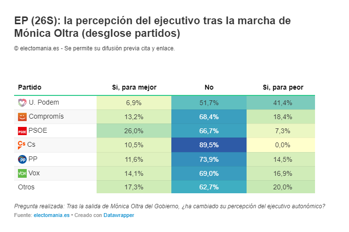 Percepció govern valencià eixida Mònica Oltra