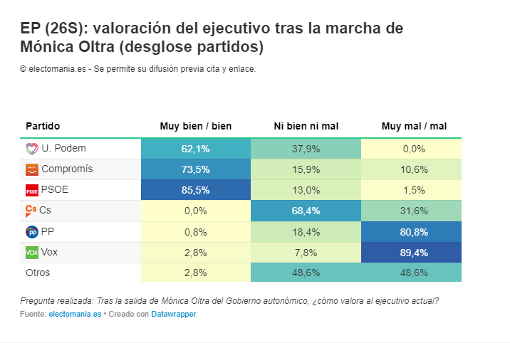 Valoració govern valencià. Desglosse per partits sobre l'eixida de Mònica Oltra.