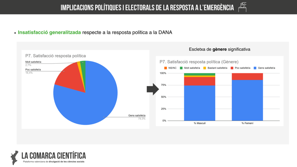 Implicacions polítiques i electorals de la resposta a l’emergència | Insatisfacció generalitzada
