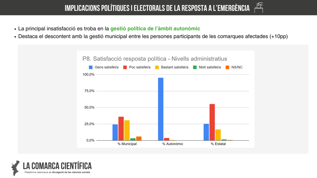 Implicacions polítiques i electorals de la resposta a l’emergència | Insatisfacció en l'àmbit autonòmic