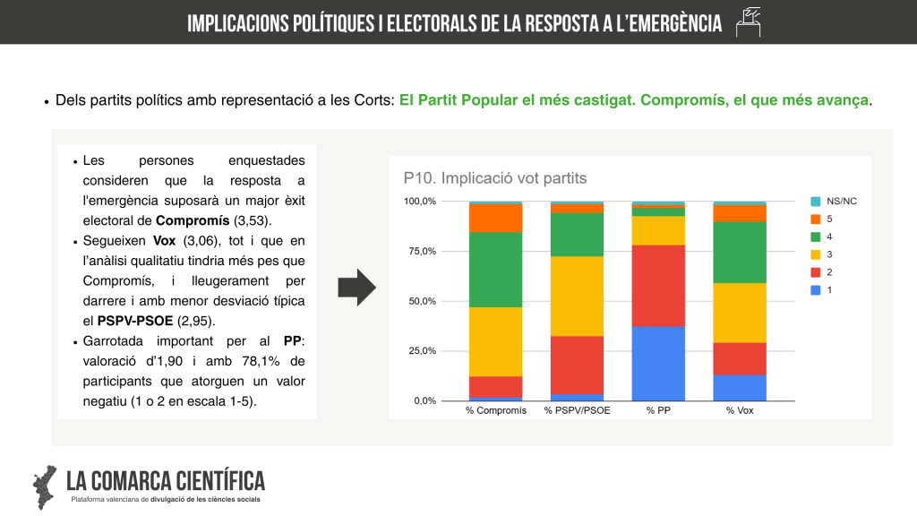 Baròmetre "Semestre DANA" | Implicacions polítiques i electorals de la resposta a l’emergència: Càstig al Partit Popular
