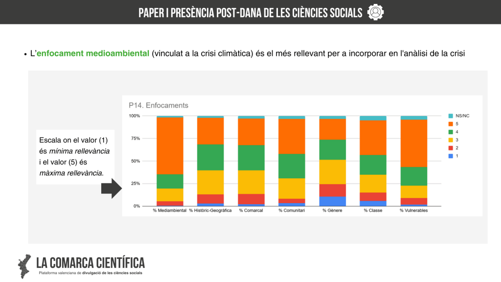 Paper i presència post-DANA de les ciències socials | Prioritat en l'enfocament medioambiental