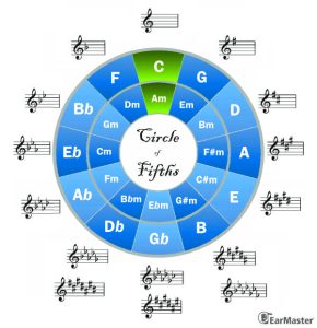 Chord cycles