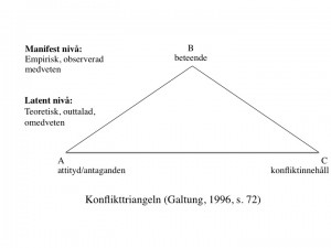 Galtungs konflikttriangel