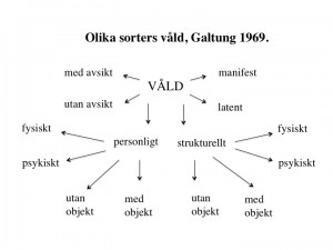 Olika sorters våld, Galtung 1969