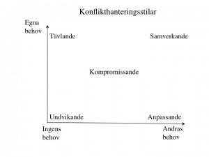 Konflikthanteringsstilar