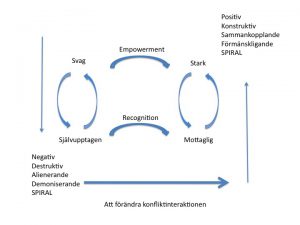 Att förändra konfliktinteraktionen (Bush %& Folger 2010, s 69