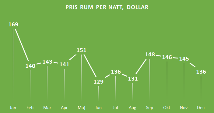 Pris rum per natt Las Vegas