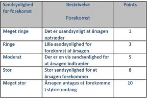 FMEA- Failere Mode and Effect Analyzis