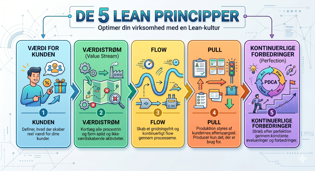 de 5 lean principper