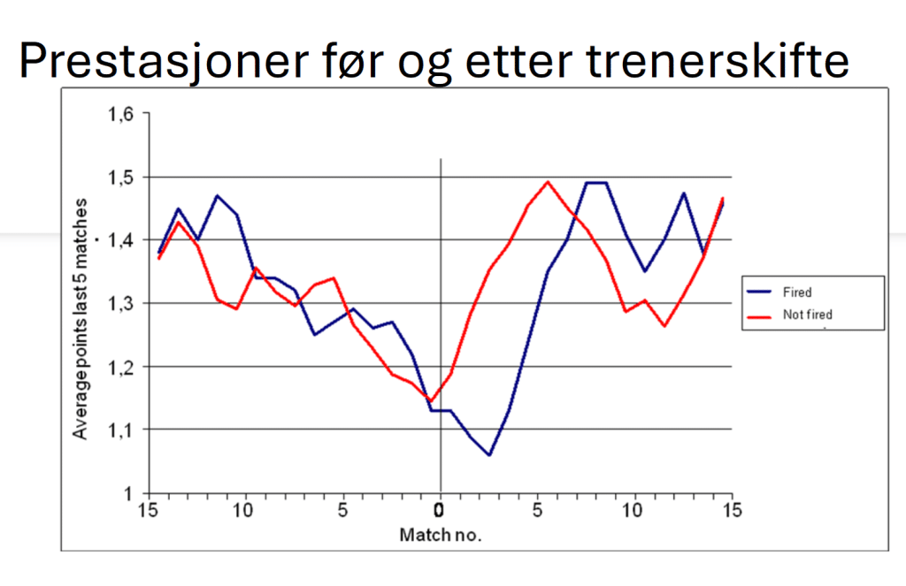 Arnulf, J. K., Mathisen, J. E., & Hærem, T. (2012). Heroic leadership illusions in football teams: Rationality, decision making and noise-signal ratio in the firing of football managers. Leadership.