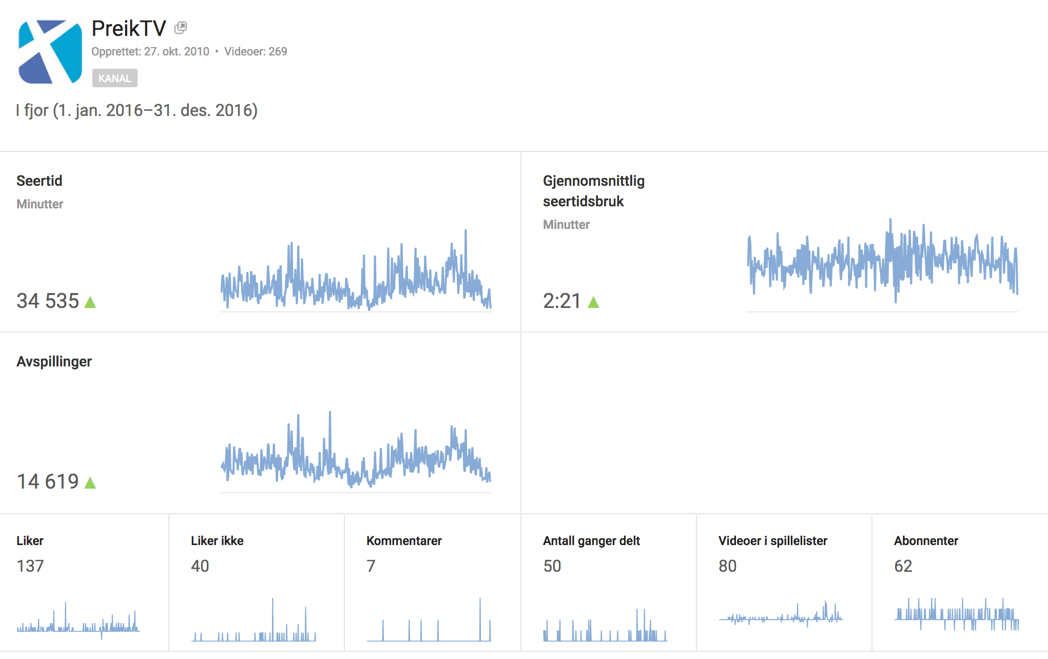 Statistikk for preik.tv på YouTube