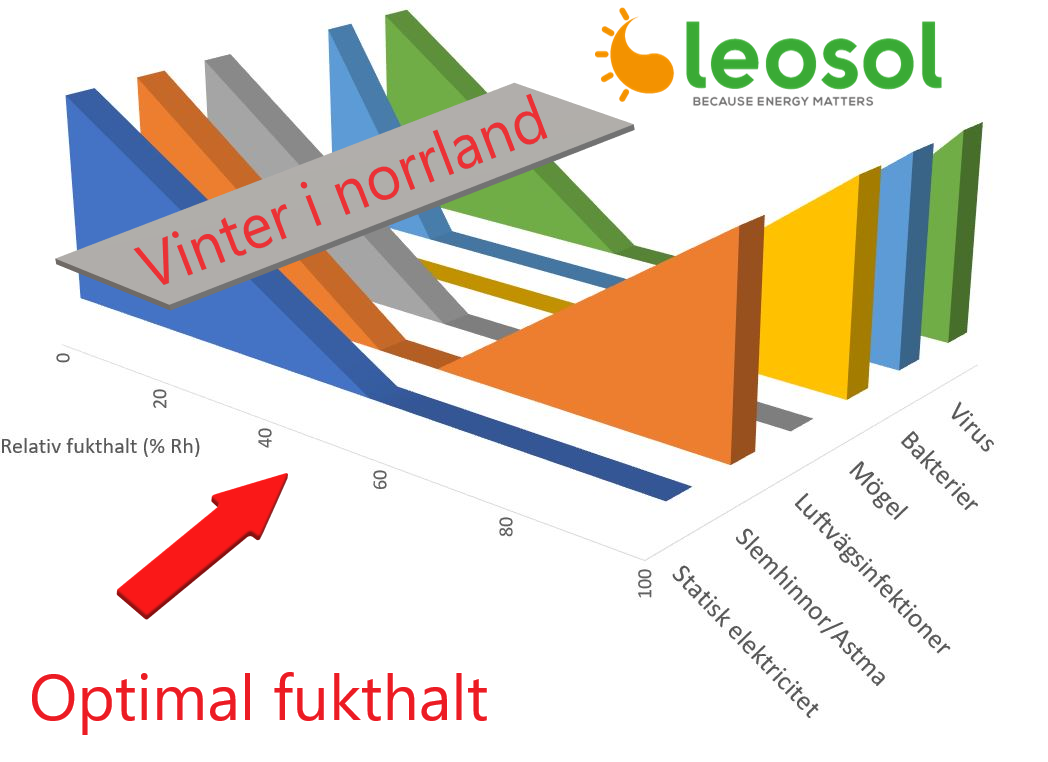 Torrt i norrland?