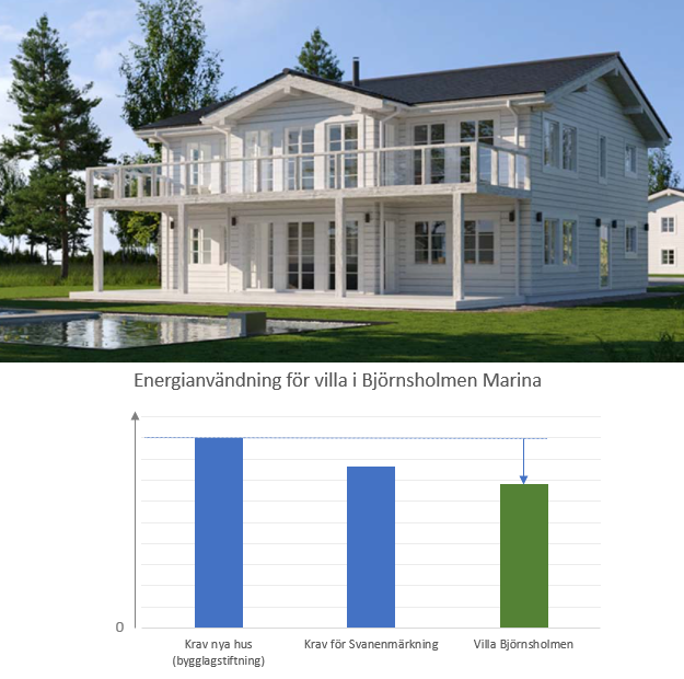 Energisnåla villor på Björnsholmen i Skellefteå!