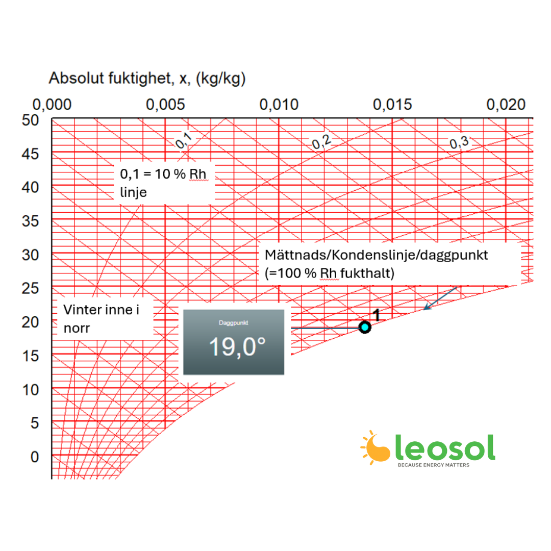Diagram absolut fuktighet med siffror och grafik
