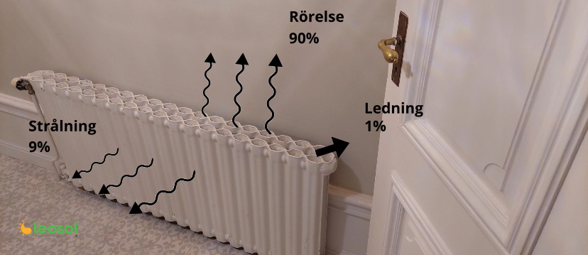 Värmeöverföring förklarat med pilar och texter för ett element
