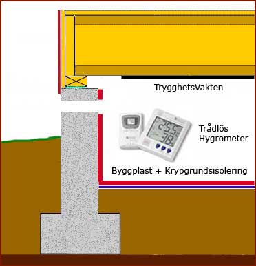 TrygghetsVakten för krypgrund