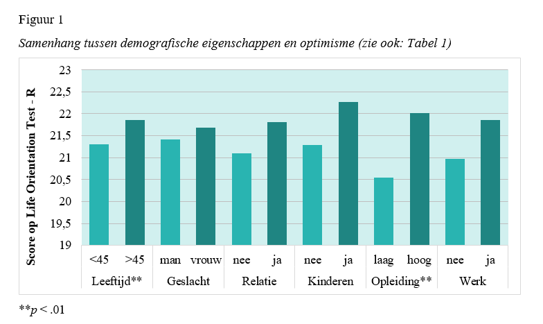 Optimisme Versterkt Mentale Gezondheid - Figuur 1