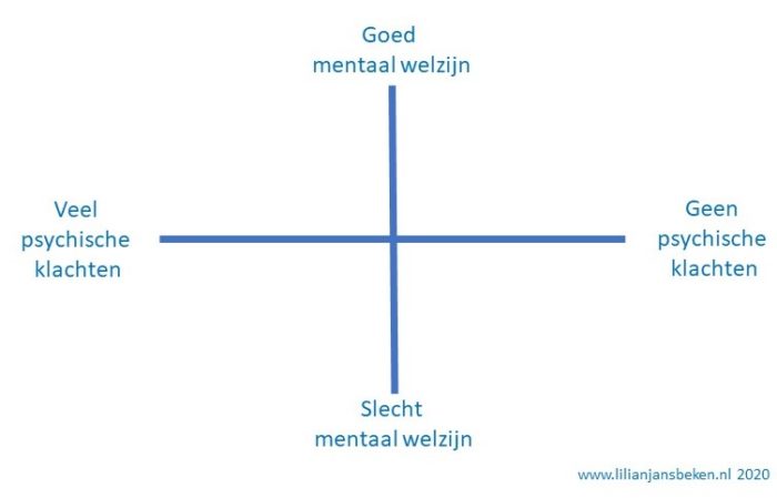 Twee-continuamodel van mentale gezondheid