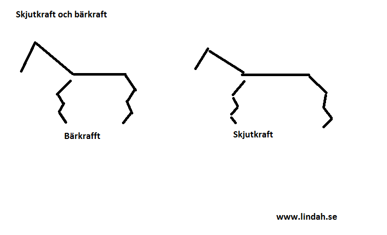 skjutkraft-och-barkraft