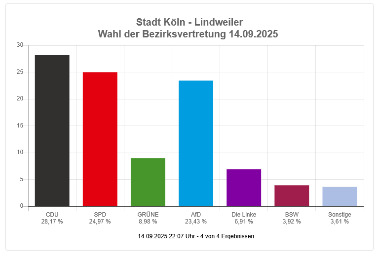 Lindweiler Ortschaftsbild mit Wählerdiagramm der Bezirksvertretungswahl 2025 in Köln.