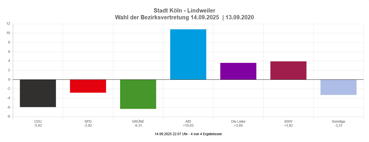 CDU Wahlkampfstatement in Lindweiler, Stadt Köln, bei der Bezirksvertretungswahl am 14.09.2025.