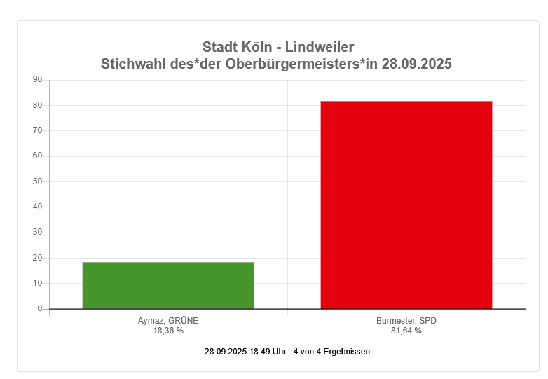 Lindweiler Ortsschild mit Wahlergebnissen zur OB-Wahl in Köln am 28.09.2025.