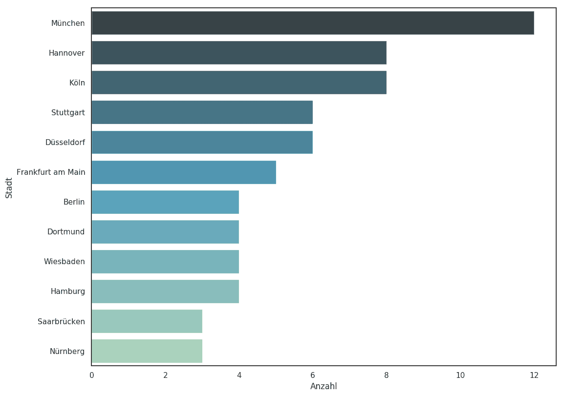 Top 100 Versicherungen Deutschland Liste Der Wichtigsten Versicherer