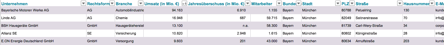Liste größte Unternehmen München
