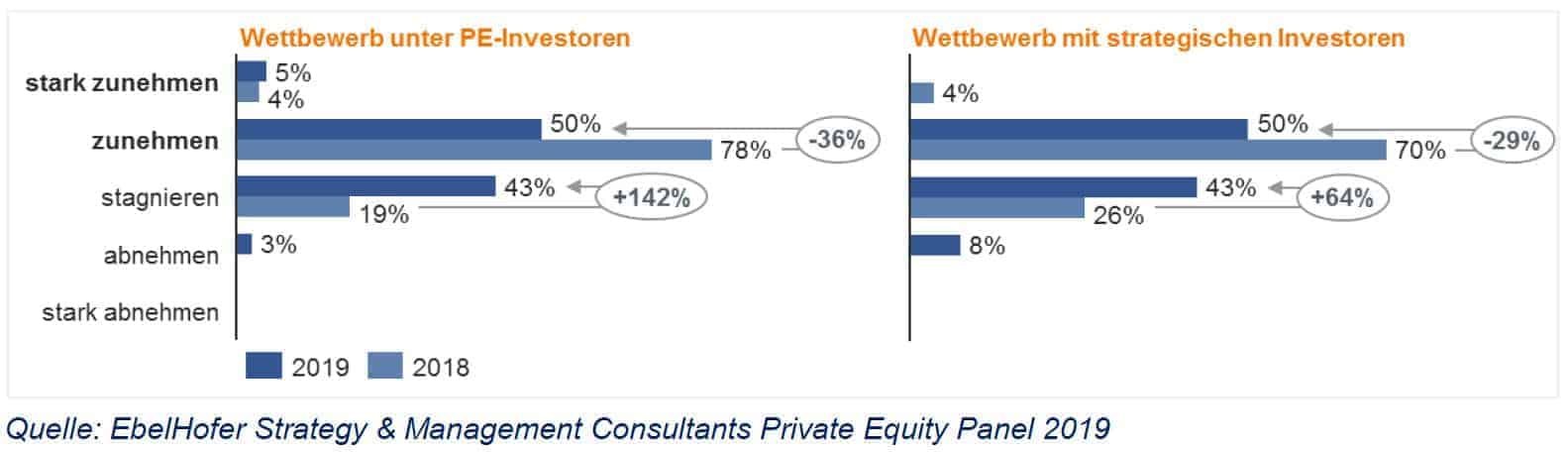 Private Equity: Wettbewerbsintensität nimmt zu