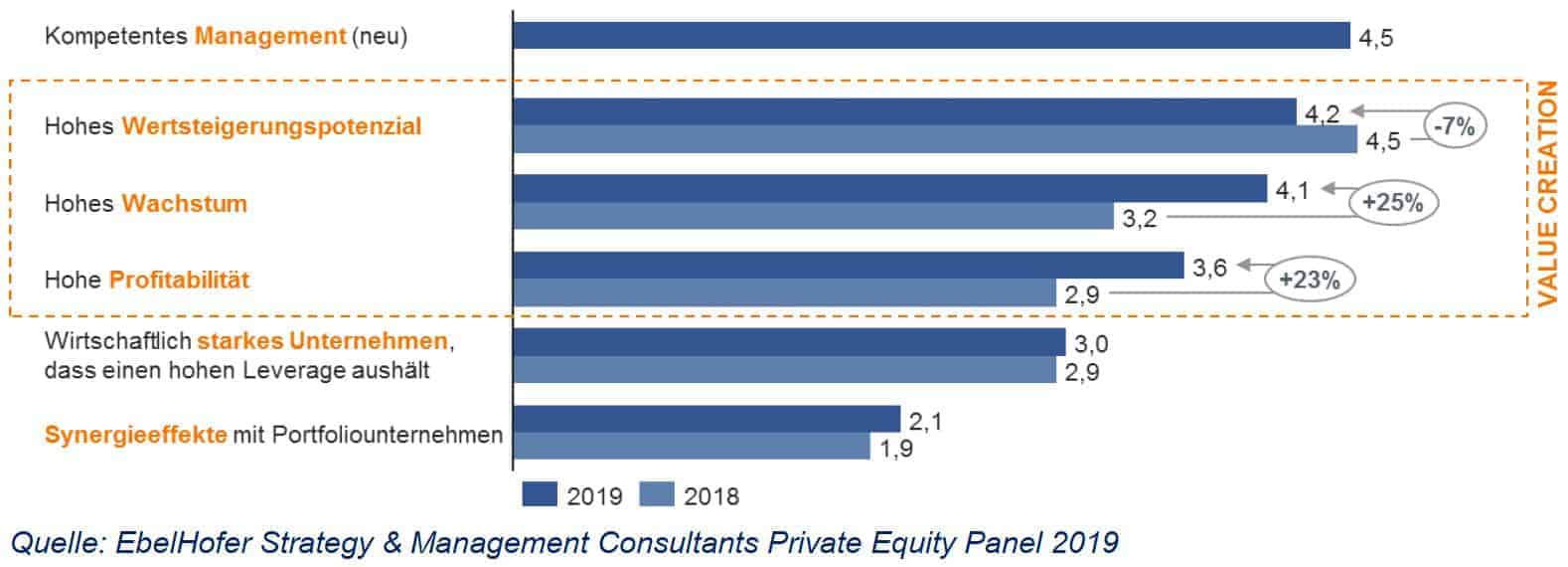 Private Equity: Wichtigkeit von Faktoren bei der Auswahl von Targets