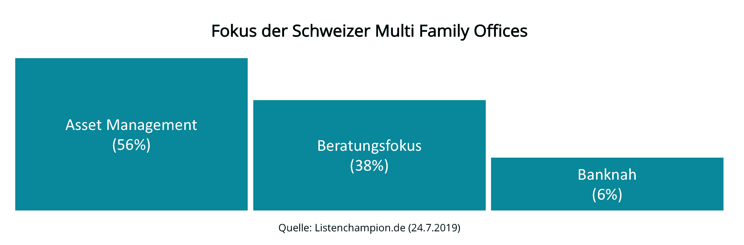 Fokus Multi Family Offices Schweiz