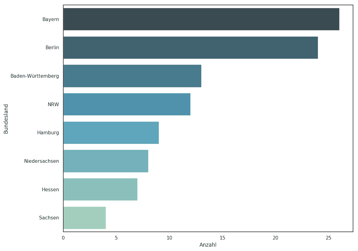 Liste Der 100 Grossten E Commerce Unternehmen In Deutschland