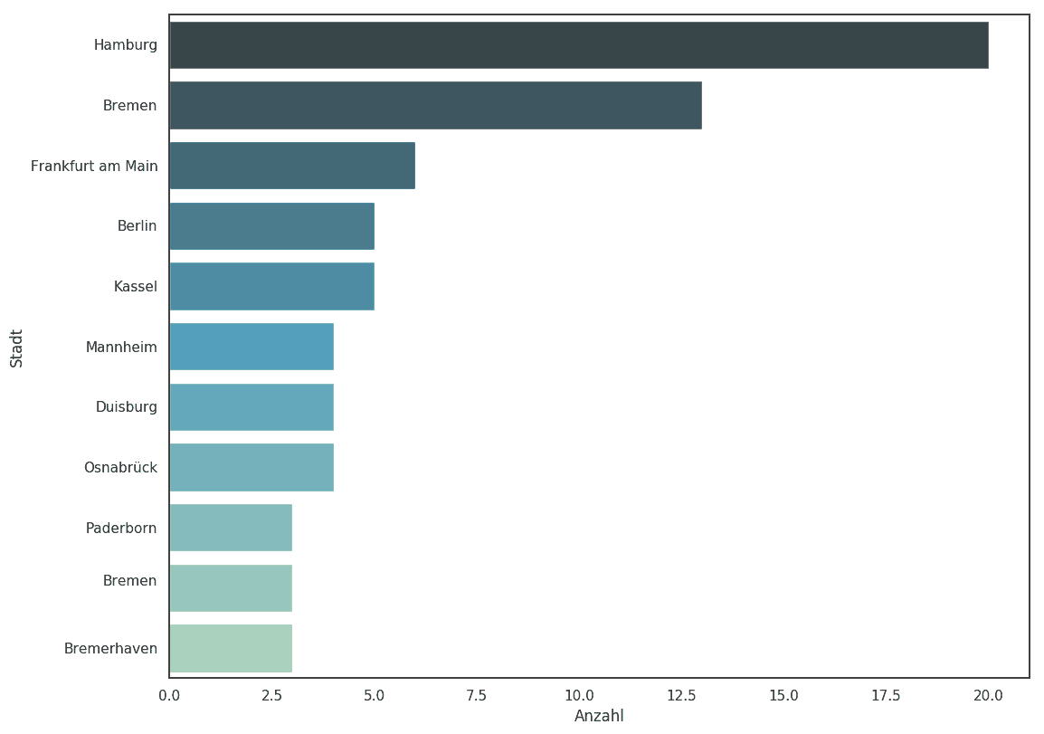 Liste Der 0 Grossten Logistikunternehmen In Deutschland Nach Umsatz