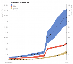 Salary Scale Syria 