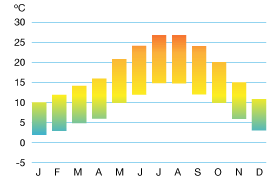 Average sunshine hours graph