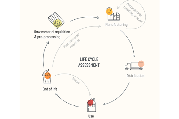 Life Cycle Assessment