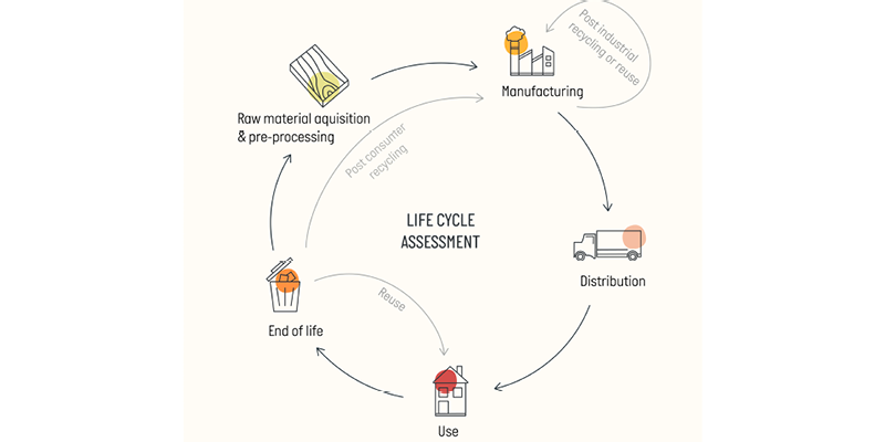 Life Cycle Assessment