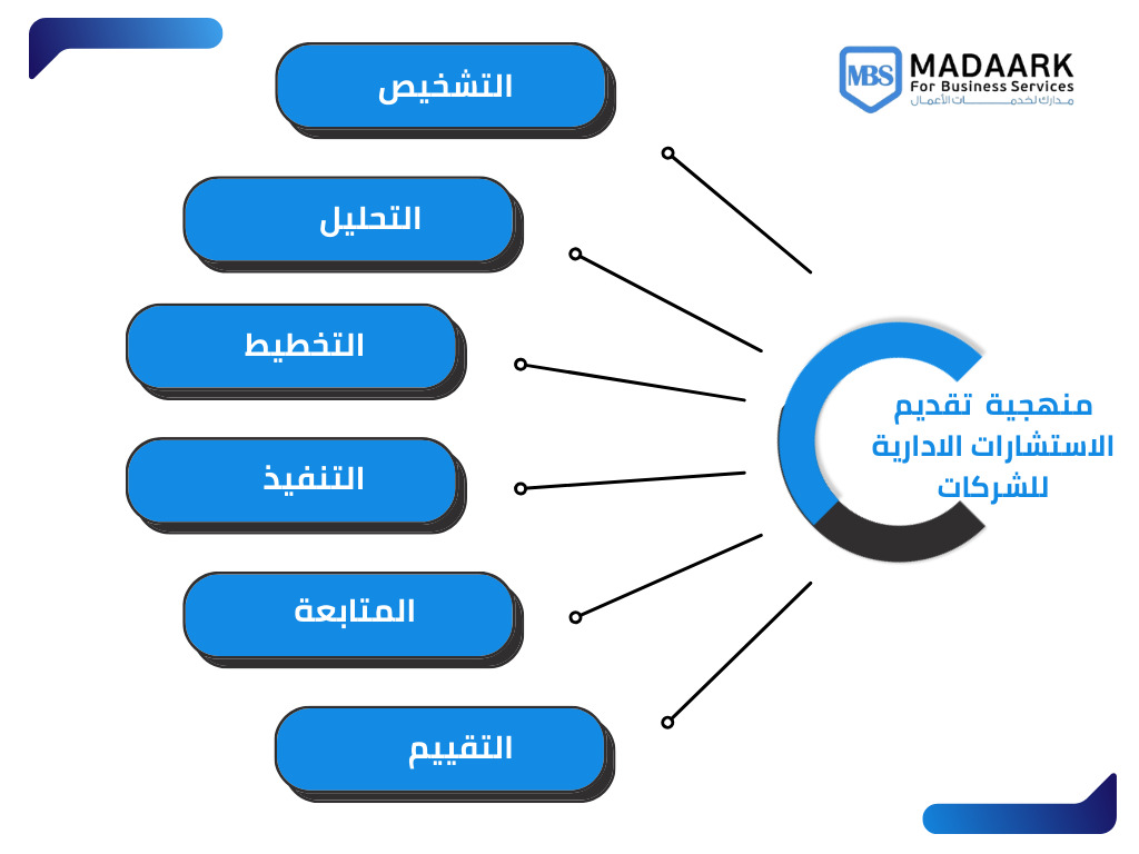 منهجية مدارك في تقديم الاستشارات الادارية للشركات