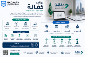 برنامج كفالة: كيف تحصل على تمويل بنكي لمشروعك بدون ضمانات كافية؟