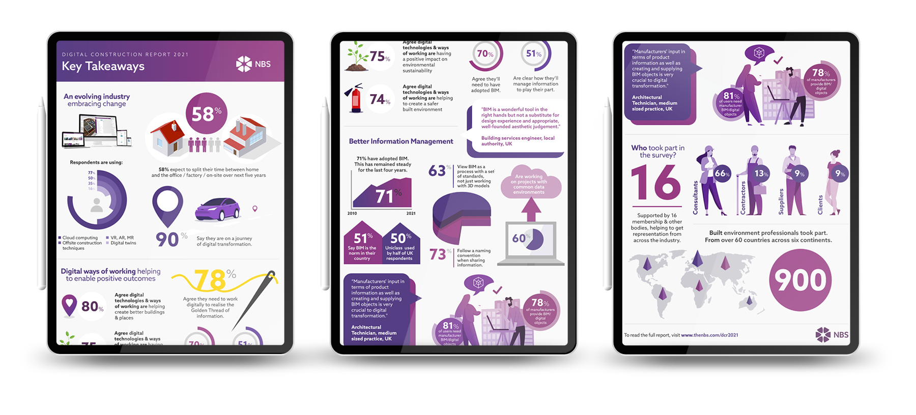 Digital construction report infographic