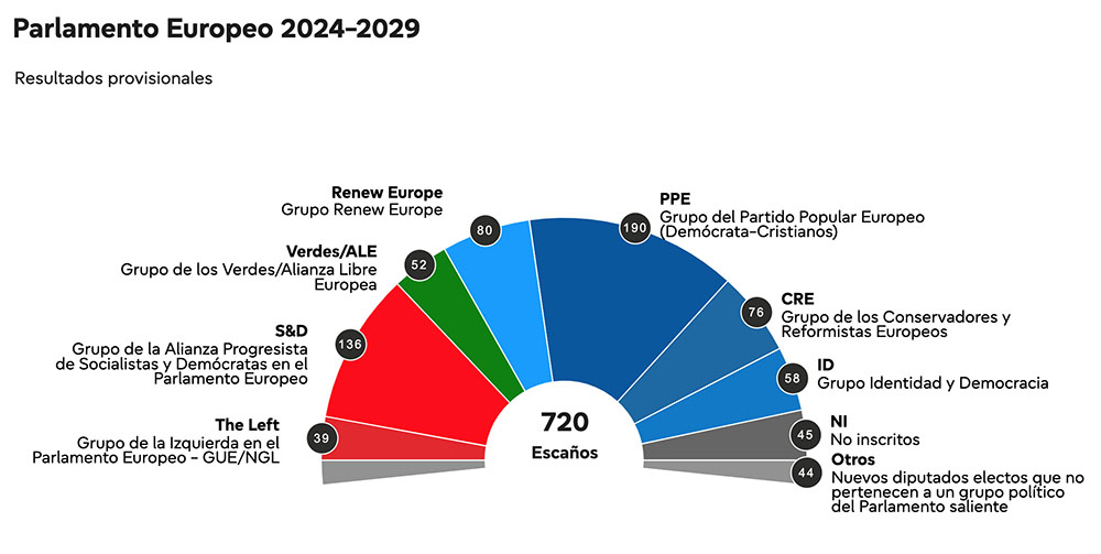 Resultados elecciones al Parlamento Europeo 2024. Foto: Captura de pantalla. Parlamento europeo.
