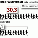 Personal per barn i fritidsverksamheten, Helsingborgs Dagblad.