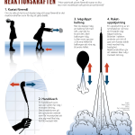 Reaktionskraften, eget projekt.